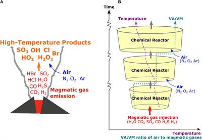 Reaction Rates Control High-Temperature Chemistry of Volcanic Gases in Air